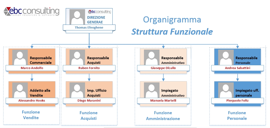 Organigramma aziendale struttura funzionale H1 hrms EBC 2