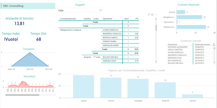 Power BI Contratti personale Business Intelligence HR EBC Consulting Power BI Contratti personale Business Intelligence HR EBC Consulting