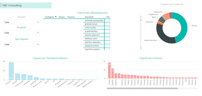 Power BI Struttura Organizzativa Business Intelligence HR EBC Consulting Power BI Struttura Organizzativa Business Intelligence HR EBC Consulting