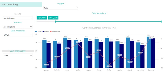Power BI analisi retribuzioni maschi femmina Business Intelligence HR EBC Consulting Power BI analisi retribuzioni maschi femmina Business Intelligence HR EBC Consulting