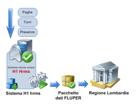 Progettazione_gestione_flusso_dati_FLUPER_con_H1_hrms Progettazione_gestione_flusso_dati_FLUPER_con_H1_hrms