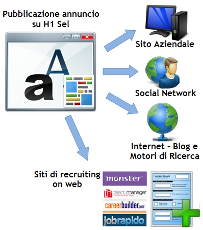 Pubblicazione_annunci_su_h1_sel_e_siti_collegati