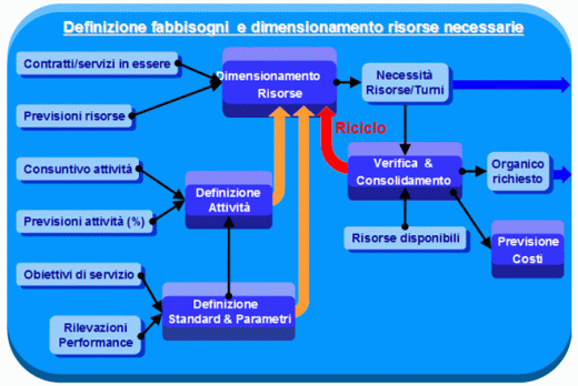 Definizione dei fabbisogni della turnazione del personale, esigenze di assegnazione risorse umane e personale. Definizione dei fabbisogni della turnazione del personale, esigenze di assegnazione risorse umane e personale.