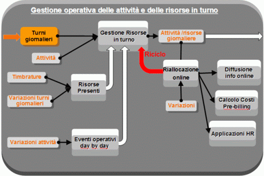 Gestione operativa delle attività e dei turni delle risorse aziendali e del personale Gestione operativa delle attività e dei turni delle risorse aziendali e del personale