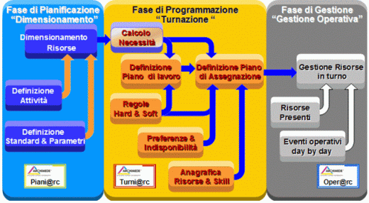 Programmazione dei turni del personale e delle risose aziendali - H1 HRMS
