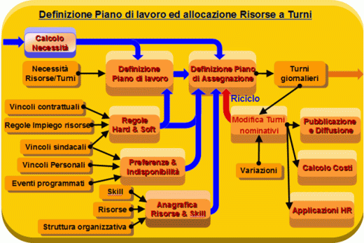 Definizione dettagliata dei turni del personale e delle risorse aziendali