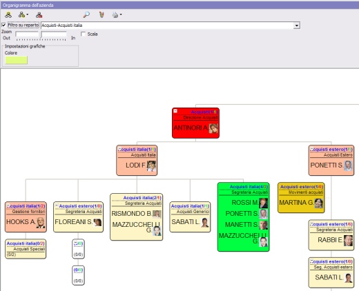 Organigramma di H1 Hrms gestione delle risorse umane e del personale aziendale